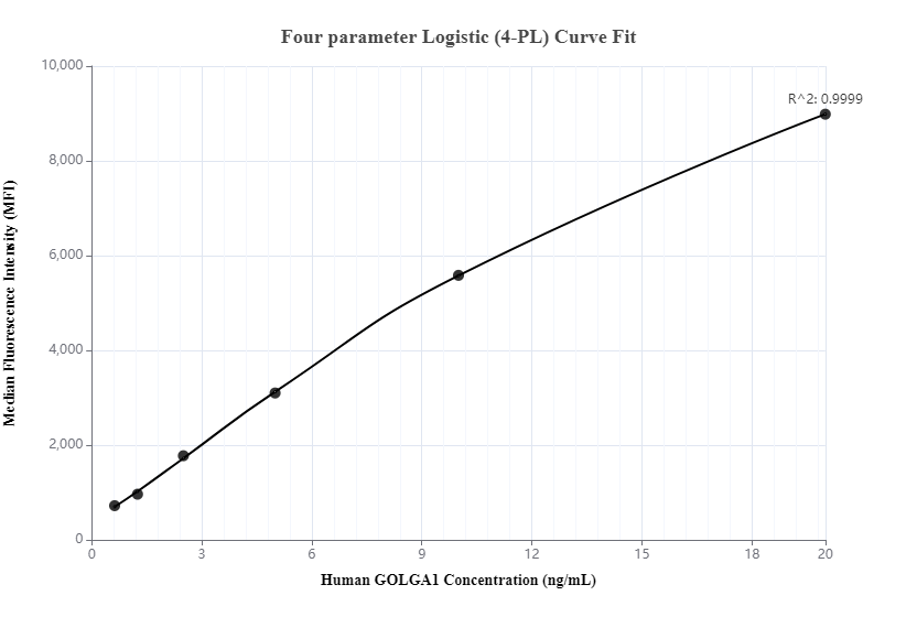 Cytometric bead array standard curve of MP00031-1